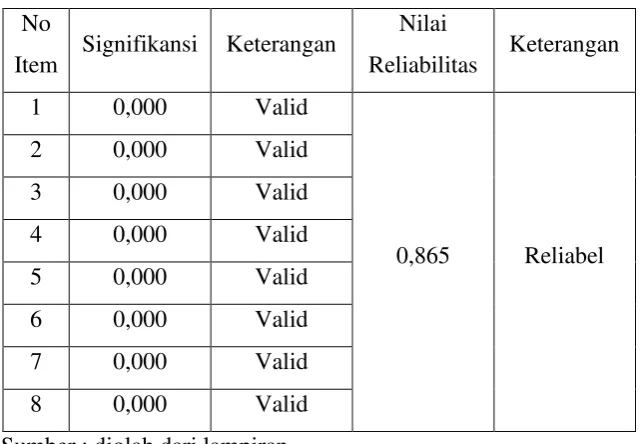 Tabel 4.2 Validitas dan Reliabilitas Kepemimpinan Transformasional 