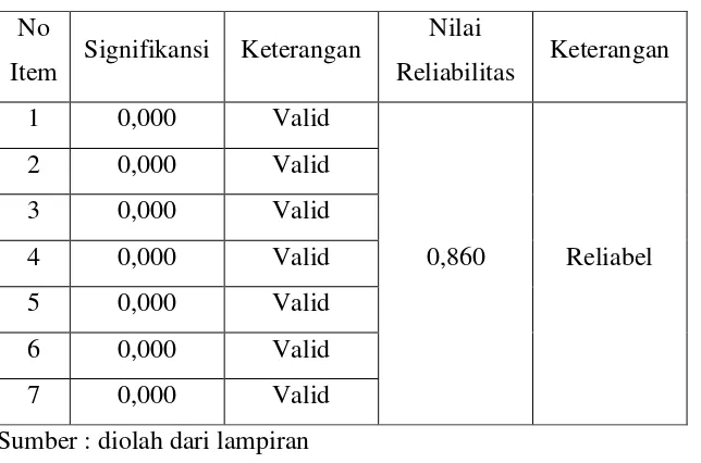 Tabel 4.4 Validitas dan Reliabilitas Keadilan Prosedural Kompensasi 
