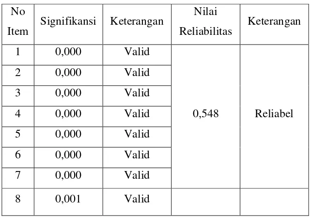 Tabel 4.5 Validitas dan Reliabilitas Komitmen Afektif 