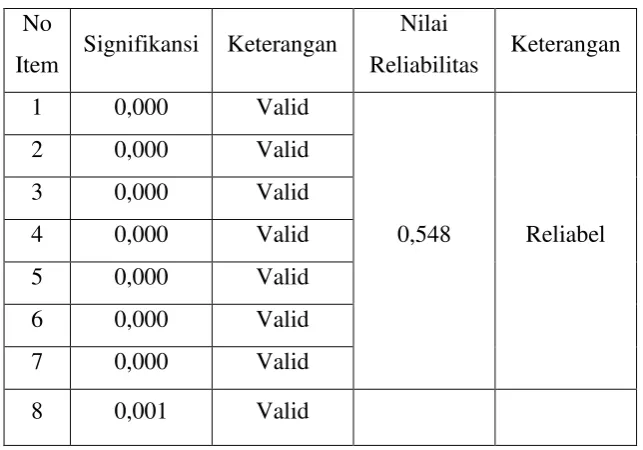 Tabel 4.5 Validitas dan Reliabilitas Komitmen Afektif 