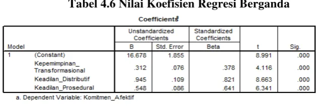 Tabel 4.6 Nilai Koefisien Regresi Berganda 