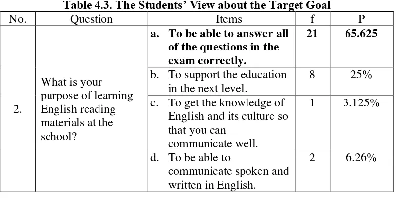 Table 4.4. The Students’ View about the English Reading Materials that 