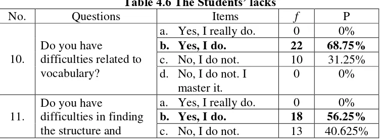 Table 4.5. The Students’ View about Supplementary Reading Materials 
