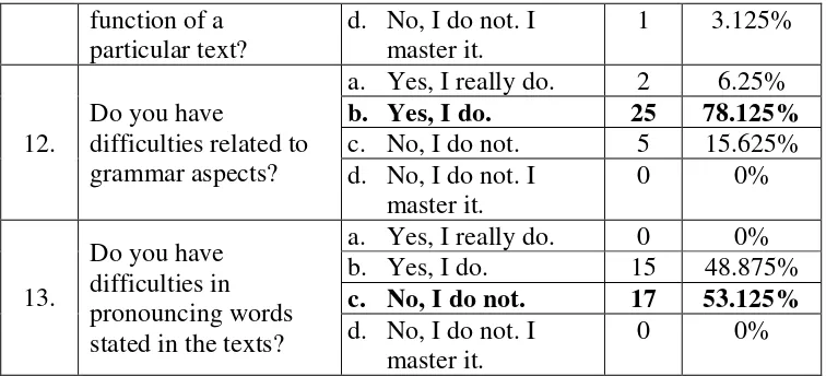 Table 4.7. The Students’ Expectation after Joining the English Reading Class 
