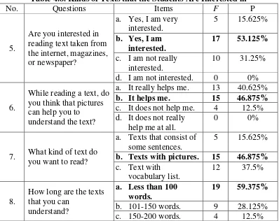 Table 4.8. Kinds of Texts that the Students Are Interested in 