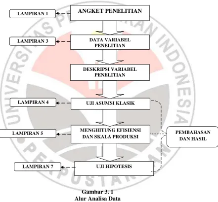 Gambar 3. 1  Alur Analisa Data