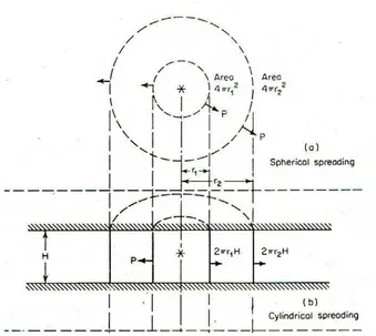 Gambar 2 Proses spreading pada perambatan suara di dalam air; (a) spherical spreading, (b) cylindrical spreading