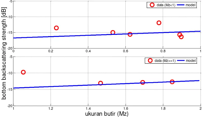 Gambar 19 Hubungan nilai bottom backscattering strength antara model dan data pada coarse sand (atas) dan medium sand (bawah)