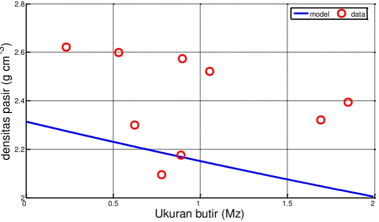 Gambar 20 Perbandingan nilai densitas (g cm-3) antara model dan pengukuran terhadap ukuran butir (Mz)