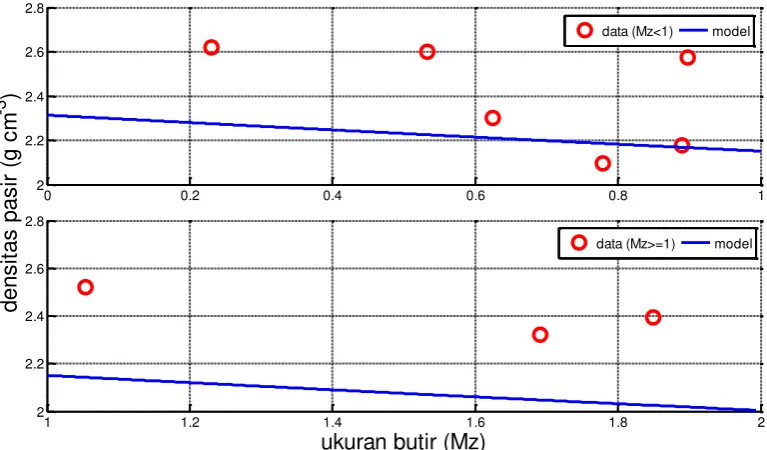 Gambar 21 Hubungan antara model-data densitas pada ukuran coarse sand (atas) dan medium sand (bawah)