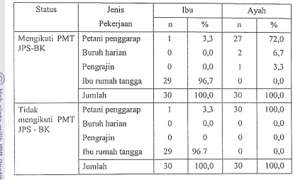 Tabel 6. Sebaran ibu da11 ayah contoh menurut jenis pelcerjaa~l 