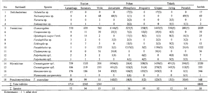 Tabel 2 Ju~nlah semut yang dikoleksi pada pohon Sonneratia, Rhizophora dan Bruguiera pada tiga stasiun di Kabupaten Kolaka dengan menggunakan tiga teknik