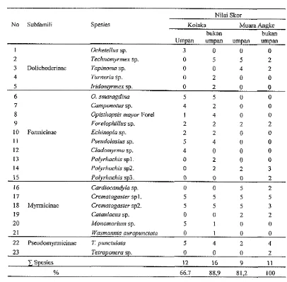 Tabel 10 Jumlah semut yang diioleksi dengan teknik koleksi urnpan dan bukan umpan berdasarkan skor pada lokasi Kabupaten Kolaka dan Muara Angke