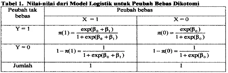 Tabel 1. Niinilai dari Model Logistik uatuk Peubah Bebas Dikotomi 
