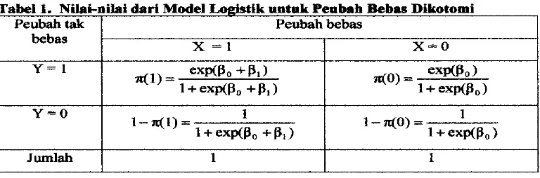 Tabel 1. Niii-nilai dari Model Logistik untmk Penbrh Bebas Dikotomi 