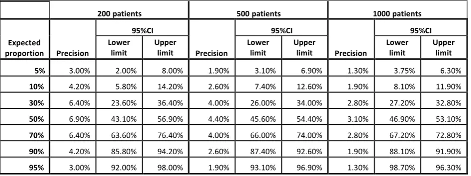 Table 2. Precision of estimated proportions per class of products for a sample size of 200