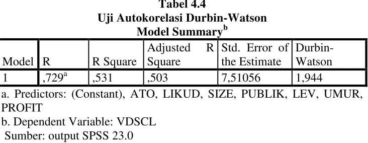 Tabel 4.4 Uji Autokorelasi Durbin-Watson  