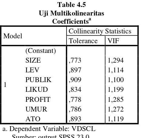 Table 4.5 Uji Multikolinearitas 