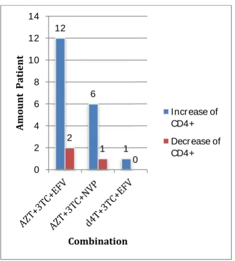 Figure 3. Increase and decrease of CD4 + HIV/AIDS-TB in VCT clinic Sanglah Hospitalduring January-December 2009 based onFigure 3