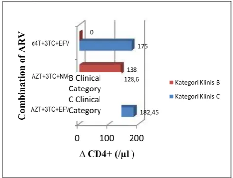 Figure 7. Changes in CD4+in every beginning and End span of CD4+, respectively withARV combinationFigure 7