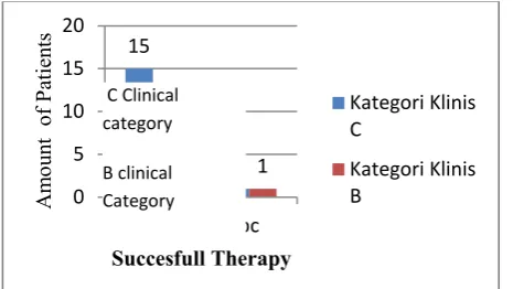 Figure 8.Clinical Category and Successful Therapy in HIV/AIDS-TB Patients who