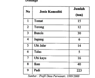 Tabel 4. Produksi pertanian per tahun di desa Purwasari, kecamatan 