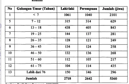 Tabel 5. Distribusi jumlah penduduk menurut golongan usia dan jenis 