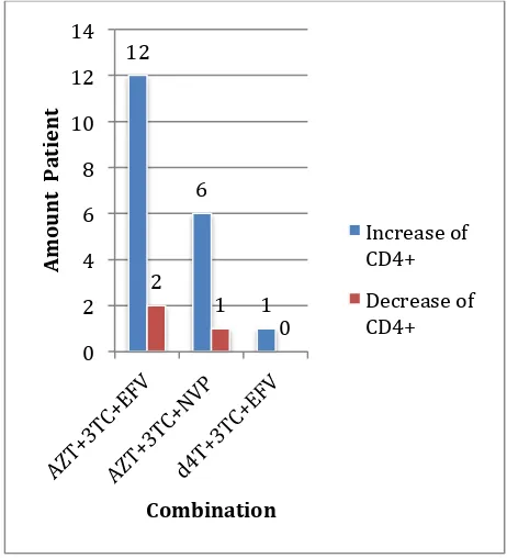 Figure 3. Increase and decrease of CD4 + 