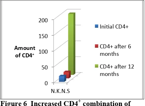 Figure 6  Increased CD4+ combination of 