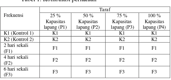 Tabel 1. Kombinasi perlakuan  