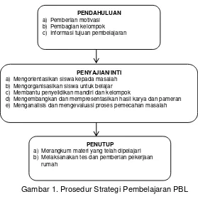Gambar 1. Prosedur Strategi Pembelajaran PBL