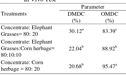 Table 4. Cost Analysis of Corn herbage 