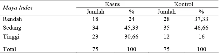Tabel 4.  Distribusi Frekuensi Rumah berdasarkan Kategori status Maya Index di Kecamatan Denpasar Selatan pada Oktober 2011-Februari 2012 