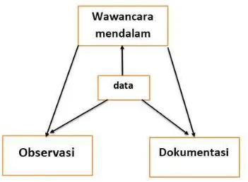 Grafik Triangulasi Metode. 