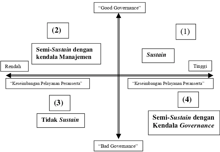 Gambar 1. Model tipologi kelembagaan 