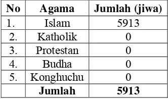 Tabel 3. Jumlah Penduduk berdasarkan Agama yang Dianut 