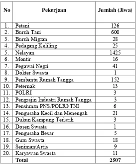 Tabel 4. Sebaran Penduduk Desa Cikahuripan menurut Jenis Mata Pencaharian 