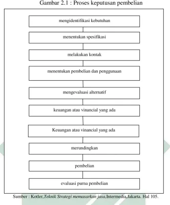 Gambar 2.1 : Proses keputusan pembelian 