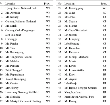 Table 1. Historical localities of JHE record in Java Island after 1980 