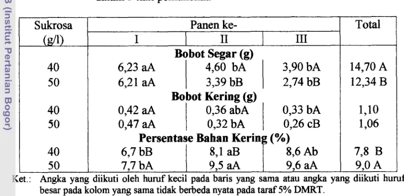 Tabel 8. Bobot segar, bobot kering dan persen bahan kering dari akar 