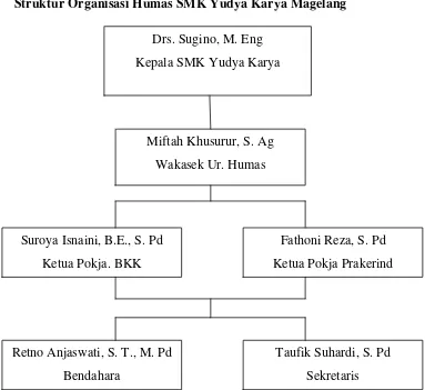 Gambar 1. Struktur Organisasi Humas SMK Yudya Karya Magelang 