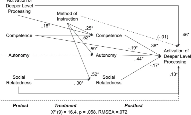 Fig. 3. Path analysis for the prediction of academic performance. Path coefﬁcients with solid lines are signiﬁcant (*not signiﬁcant paths are shown as dotted lines.T > 2, p < .05)