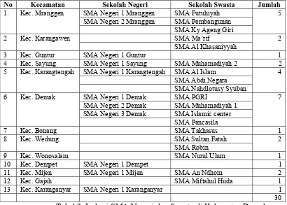 Tabel 2. Lokasi SMA Negeri dan Swasta di Kabupaten Demak 