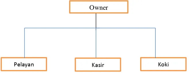 Gambar 3.1 Struktur Organisasi Shusi Dden 