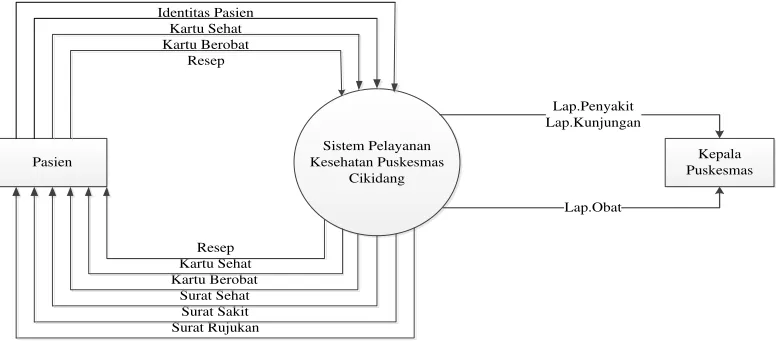 Gambar Diagram Konteks yang berjalan 