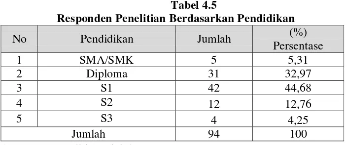   Tabel 4.5 Responden Penelitian Berdasarkan Pendidikan 