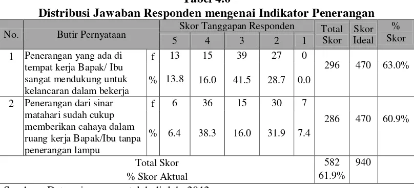 Tabel 4.6 Distribusi Jawaban Responden mengenai Indikator Penerangan 