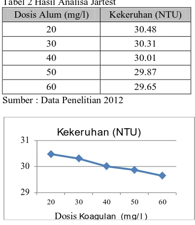 Tabel 2 Hasil Analisa Jartest  Dosis Alum (mg/l) Kekeruhan (NTU) 