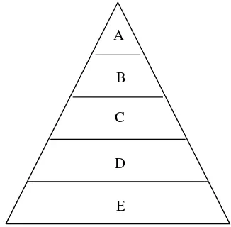 Gambar 3.  Piramida Loyalitas Merek yang Rendah