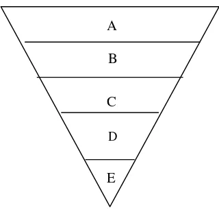Gambar 4.  Piramida Loyalitas Merek yang Tinggi 